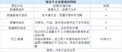 《汽車產業投資管理規定》出臺 新造車勢力應否堅持自有資質與企業自有資金投資？